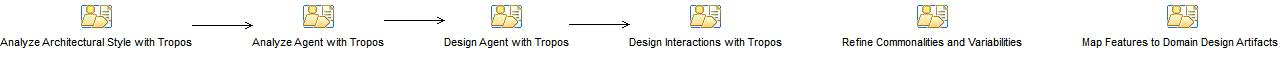 Activity diagram: Domain Design Phase